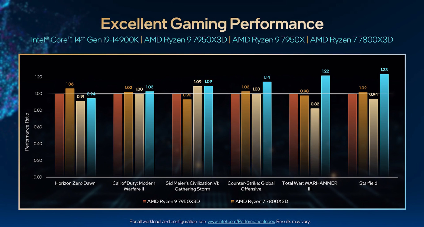 Intel core 14 gen i9 14900k comparison with three top-rated demanding processors